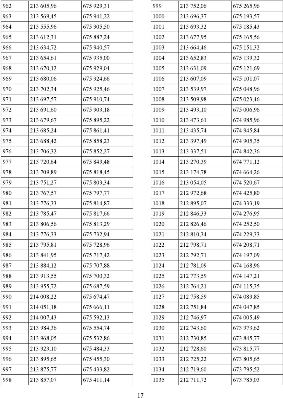 213 720,64 675 849,48 978 213 709,89 675 818,45 979 213 751,27 675 803,34 980 213 767,57 675 797,77 981 213 776,33 675 814,87 982 213 785,47 675 817,66 983 213 806,56 675 813,29 984 213 776,33 675