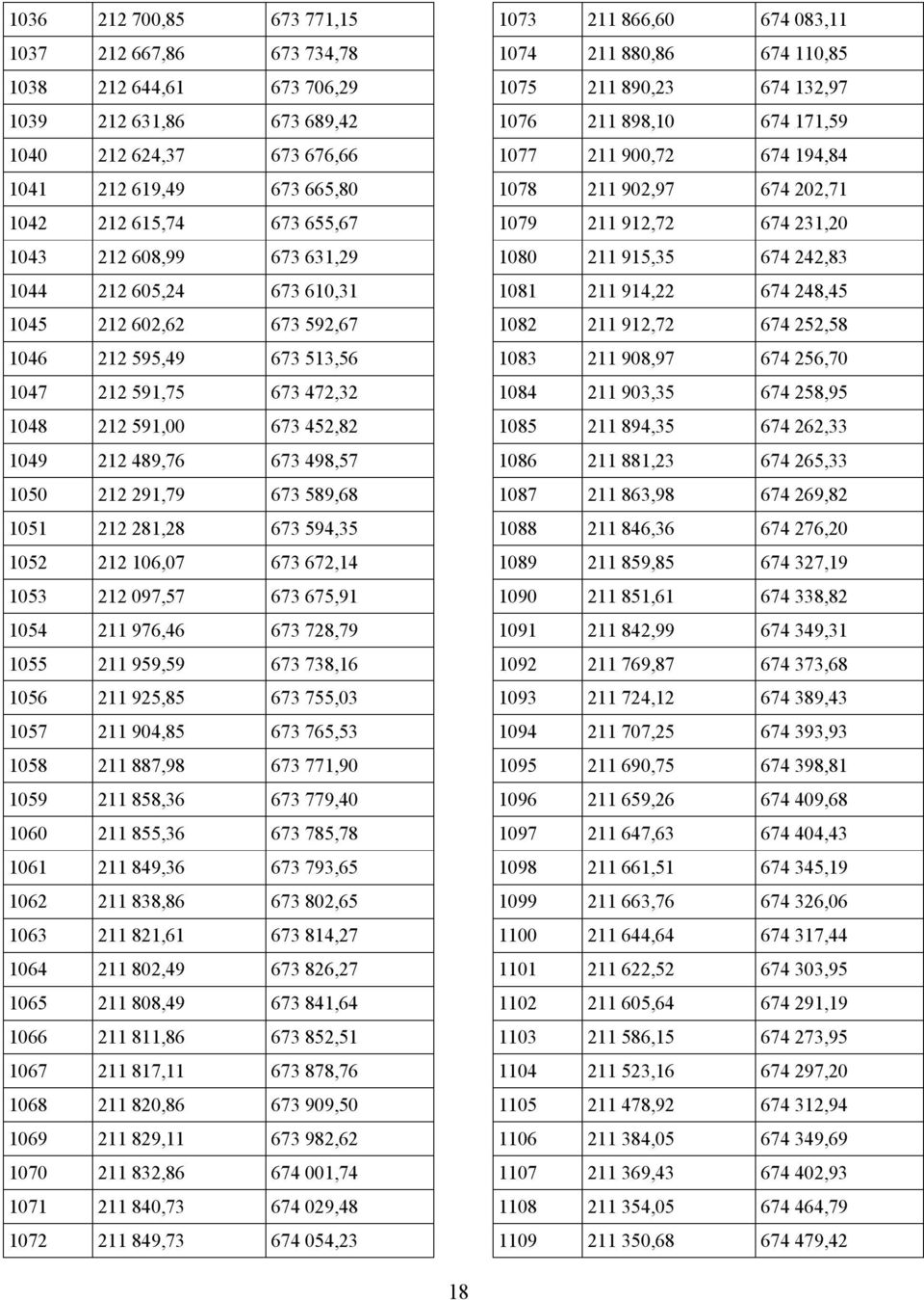 589,68 1051 212 281,28 673 594,35 1052 212 106,07 673 672,14 1053 212 097,57 673 675,91 1054 211 976,46 673 728,79 1055 211 959,59 673 738,16 1056 211 925,85 673 755,03 1057 211 904,85 673 765,53