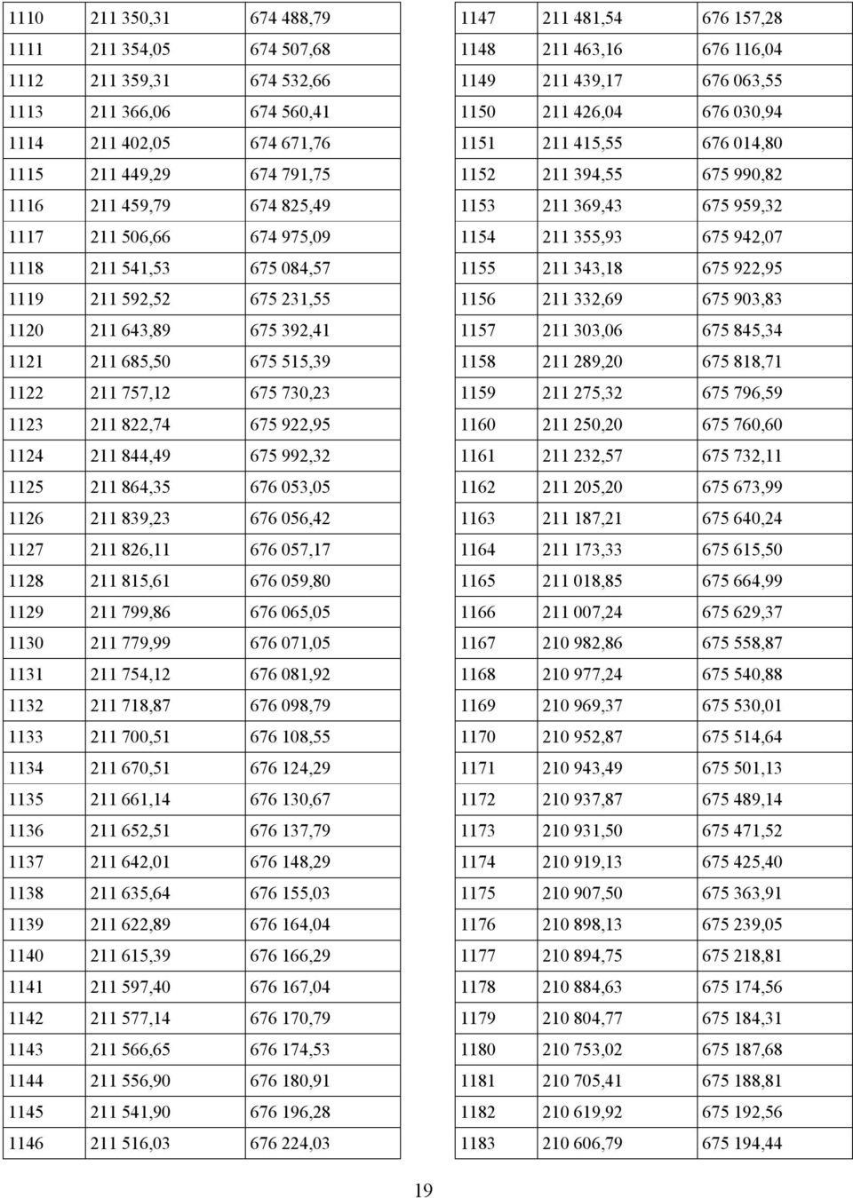 992,32 1125 211 864,35 676 053,05 1126 211 839,23 676 056,42 1127 211 826,11 676 057,17 1128 211 815,61 676 059,80 1129 211 799,86 676 065,05 1130 211 779,99 676 071,05 1131 211 754,12 676 081,92