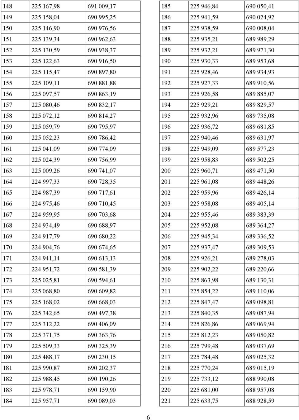 225 009,26 690 741,07 164 224 997,33 690 728,35 165 224 987,39 690 717,61 166 224 975,46 690 710,45 167 224 959,95 690 703,68 168 224 934,49 690 688,97 169 224 917,79 690 680,22 170 224 904,76 690