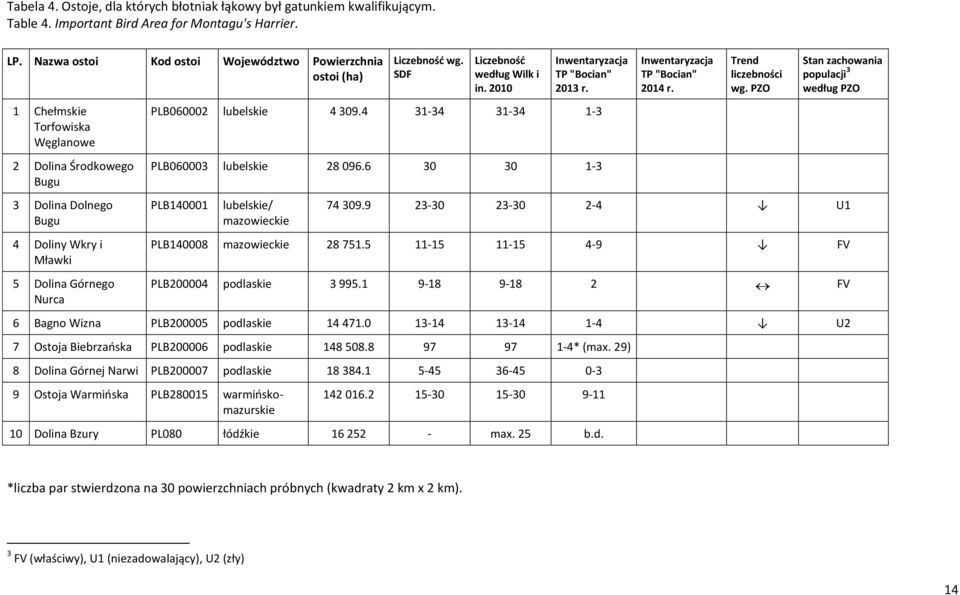 SDF Liczebność według Wilk i in. 2010 Inwentaryzacja TP "Bocian" 2013 r. PLB060002 lubelskie 4 309.4 31-34 31-34 1-3 PLB060003 lubelskie 28 096.