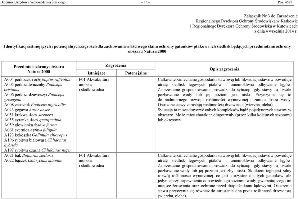 Identyfikacjaistniejących i potencjalnych zagrożeń dla zachowania właściwego stanu ochrony gatunków ptaków i ich siedlisk będących przedmiotamiochrony obszaru Natura 2000 Przedmiot ochrony obszaru