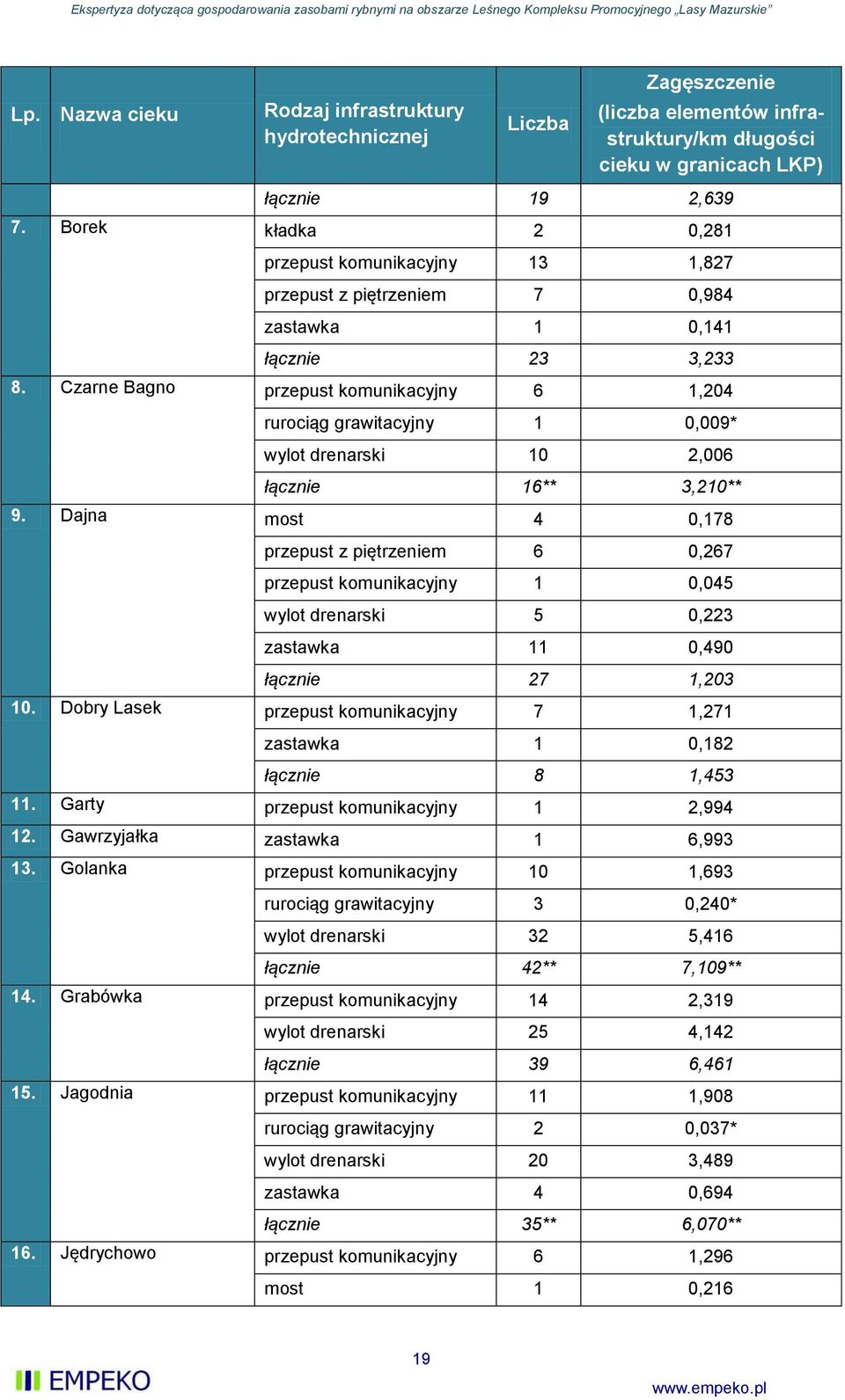 Czarne Bagno przepust komunikacyjny 6 1,204 rurociąg grawitacyjny 1 0,009* wylot drenarski 10 2,006 łącznie 16** 3,210** 9.