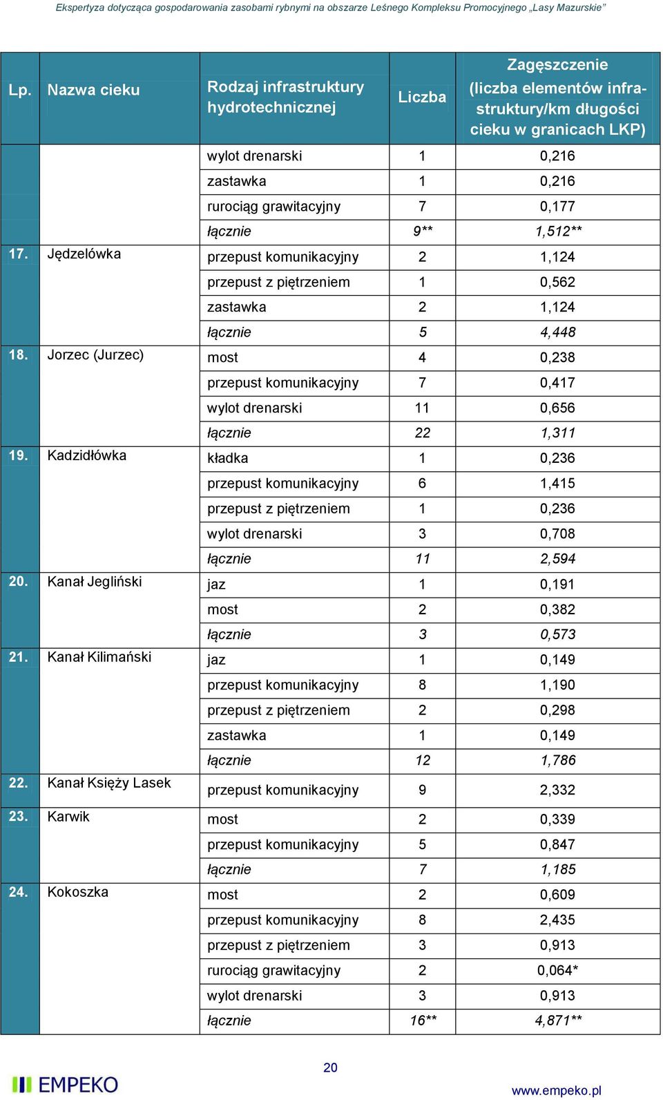 Jorzec (Jurzec) most 4 0,238 przepust komunikacyjny 7 0,417 wylot drenarski 11 0,656 łącznie 22 1,311 19.