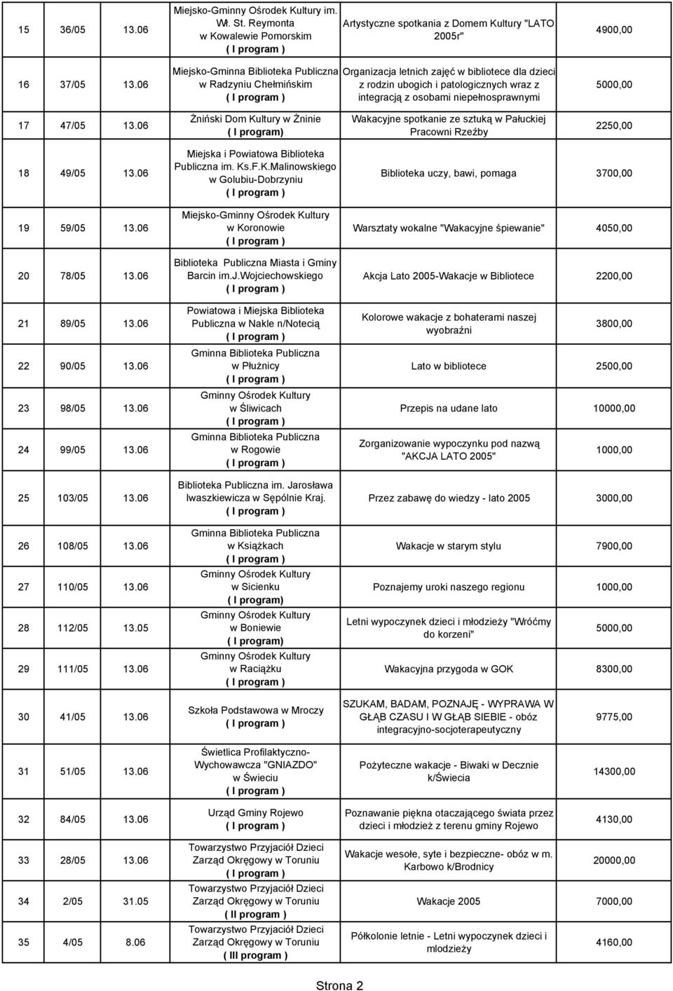 17 47/05 13.06 Żniński Dom Kultury w Żninie ( I program) Wakacyjne spotkanie ze sztuką w Pałuckiej Pracowni Rzeźby 2250,00 18 49/05 13.06 19 59/05 13.06 20 78/05 13.06 21 89/05 13.06 22 90/05 13.