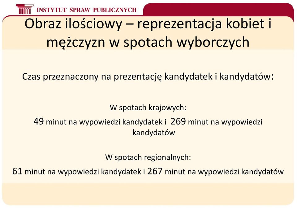 minut na wypowiedzi kandydatek i 269 minut na wypowiedzi kandydatów W spotach