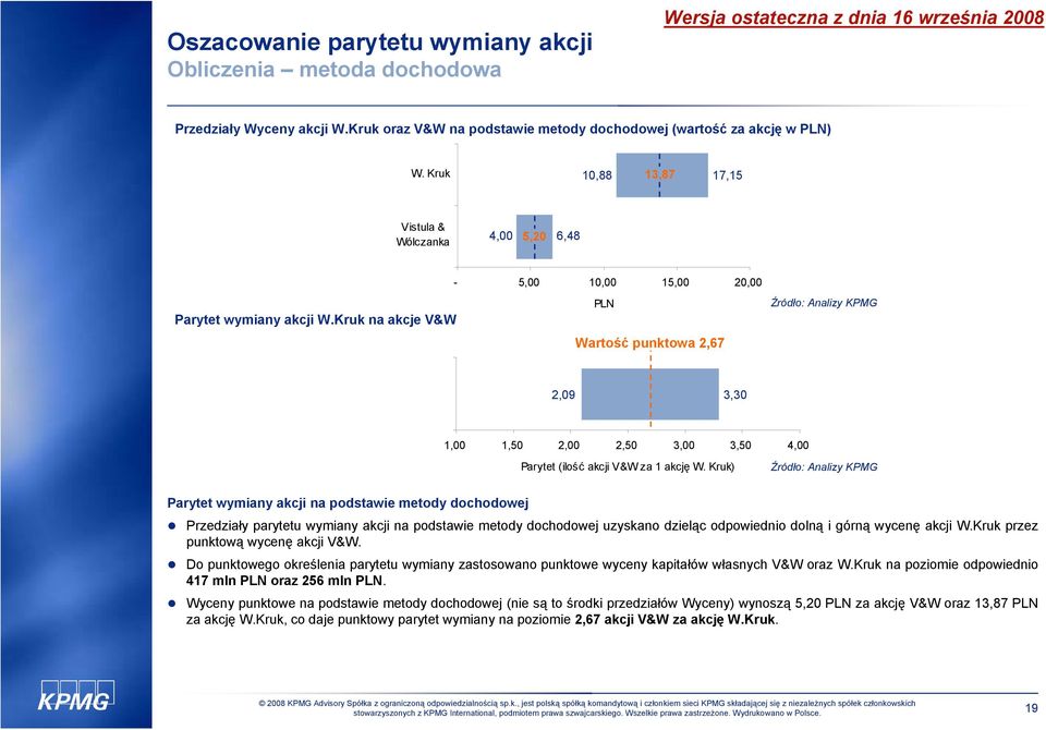 Kruk na akcje V&W PLN Wartość punktowa 2,67 Źródło: Analizy KPMG 2,09 3,30 1,00 1,50 2,00 2,50 3,00 3,50 4,00 Parytet (ilość akcji V&W za 1 akcję W.