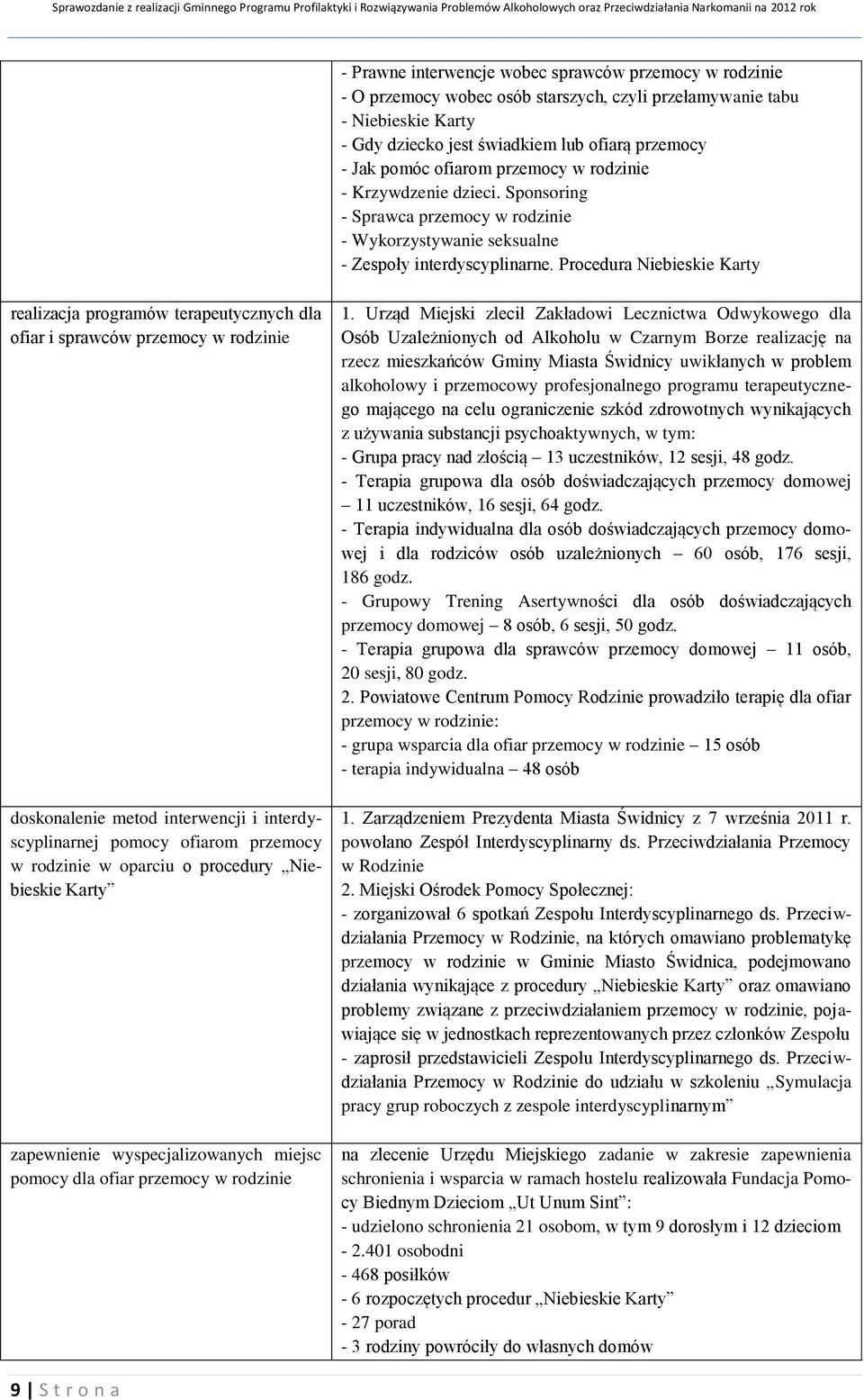 Procedura Niebieskie Karty realizacja programów terapeutycznych dla ofiar i sprawców przemocy w rodzinie doskonalenie metod interwencji i interdyscyplinarnej pomocy ofiarom przemocy w rodzinie w