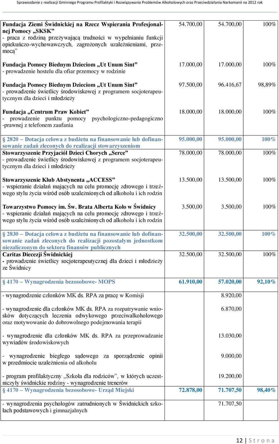 000,00 100% Fundacja Pomocy Biednym Dzieciom Ut Unum Sint - prowadzenie świetlicy środowiskowej z programem socjoterapeutycznym dla dzieci i młodzieży 97.500,00 96.