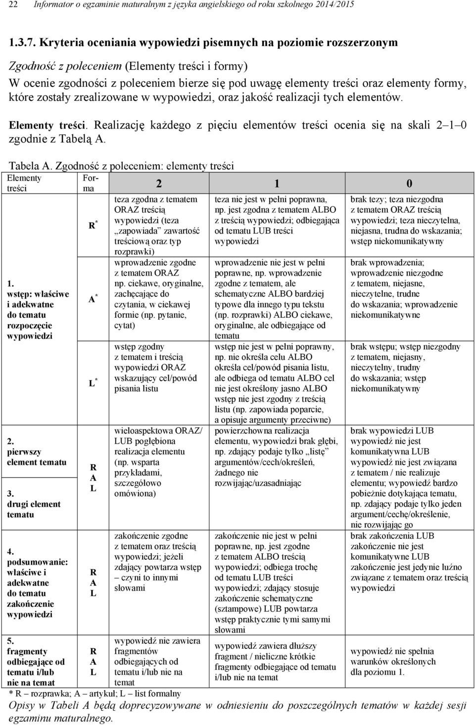 formy, które zostały zrealizowane w wypowiedzi, oraz jakość realizacji tych elementów. Elementy treści. Realizację każdego z pięciu elementów treści ocenia się na skali 2 1 0 zgodnie z Tabelą A.