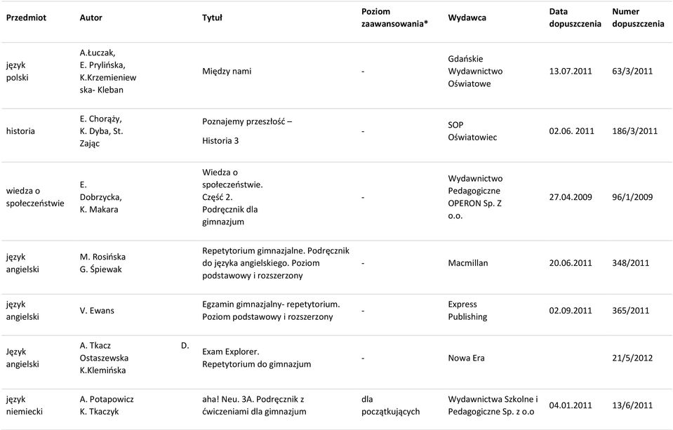 2009 96/1/2009 M. Rosińska G. Śpiewak Repetytorium gimnazjalne. Podręcznik do a ego. Poziom podstawowy i rozszerzony Macmillan 20.06.2011 348/2011 V. Ewans Egzamin gimnazjalny repetytorium.