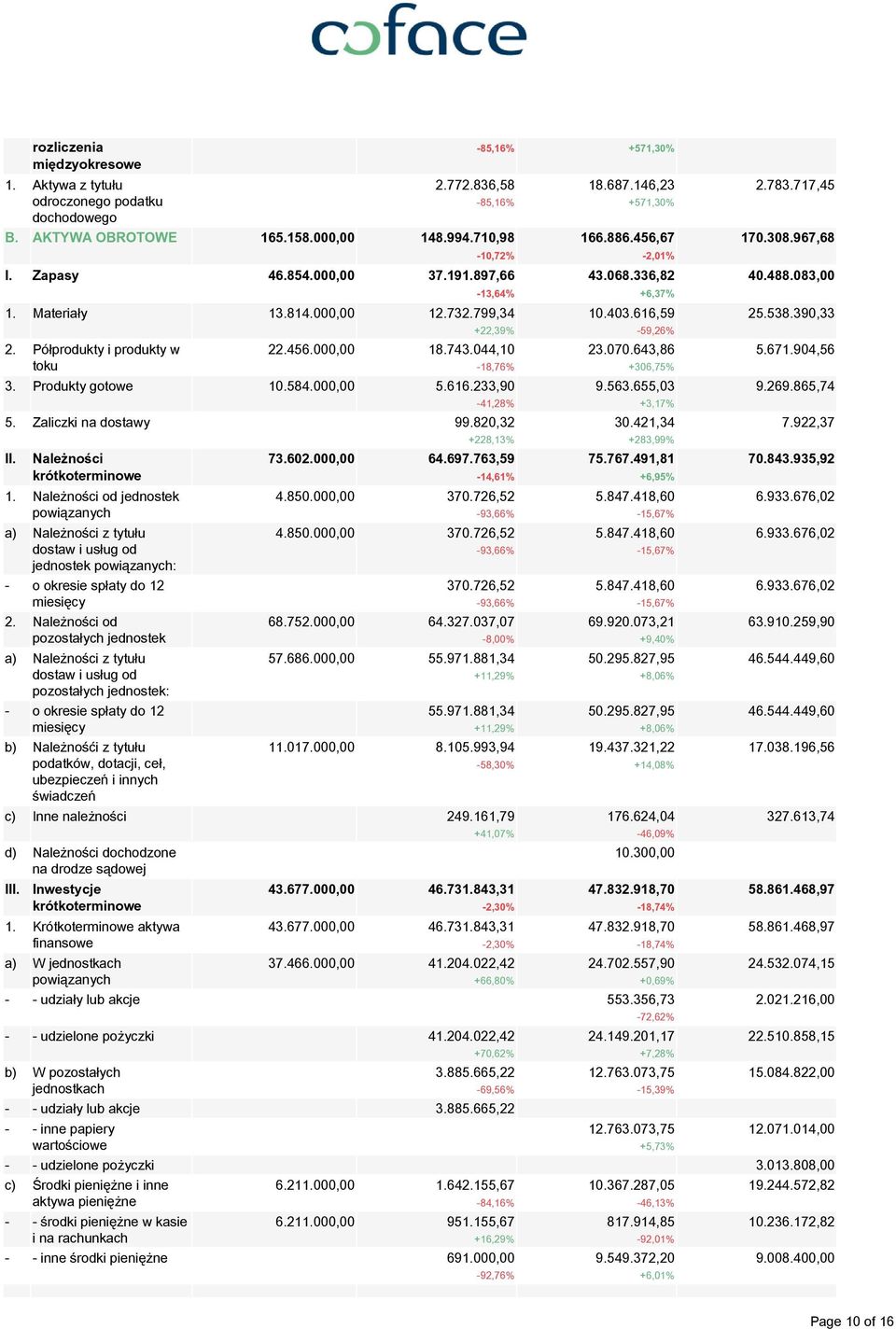 743.044,10-18,76% 3. Produkty gotowe 10.584.000,00 5.616.233,90-41,28% 5. Zaliczki na dostawy 99.820,32 II. Należności krótkoterminowe 1.