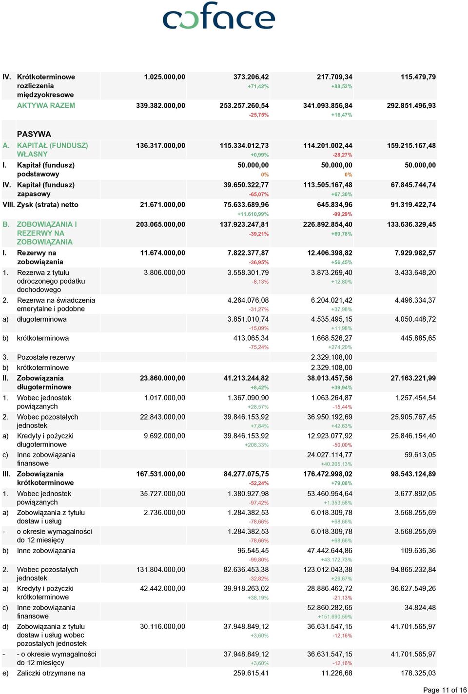 Zysk (strata) netto 21.671.000,00 75.633.689,96 B. ZOBOWIĄZANIA I REZERWY NA ZOBOWIĄZANIA I. Rezerwy na zobowiązania 1. Rezerwa z tytułu odroczonego podatku dochodowego 2.