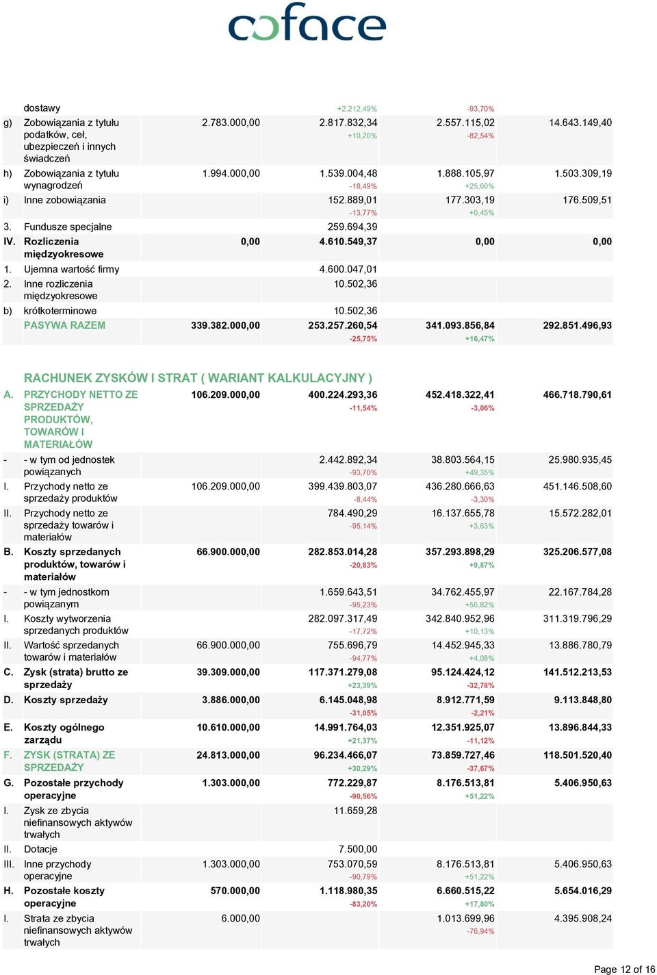 Inne rozliczenia międzyokresowe 11.226,68-93,70% 2.557.115,02-82,54% 1.888.105,97 +25,60% 177.303,19 +0,45% 178.325,03 14.643.149,40 1.503.309,19 176.509,51 0,00 4.610.549,37 0,00 0,00 10.