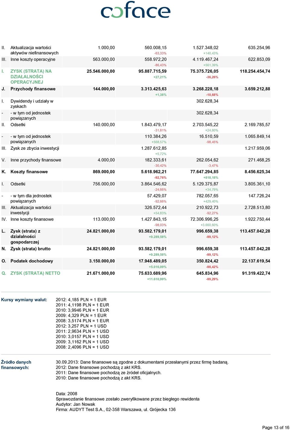 384,26 +568,57% III. Zysk ze zbycia inwestycji 1.287.612,85 +5,72% V. Inne przychody finansowe 4.000,00 182.333,61-30,42% K. Koszty finansowe 869.000,00 5.618.962,21-92,76% I. Odsetki 756.000,00 3.