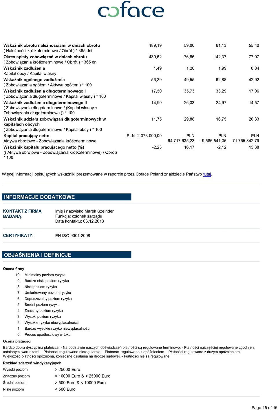 własny ) * 100 Wskaźnik zadłużenia długoterminowego II ( Zobowiązania długoterminowe / (Kapitał własny + Zobowiązania długoterminowe )) * 100 Wskaźnik udziału zobowiązań długoterminowych w kapitałach