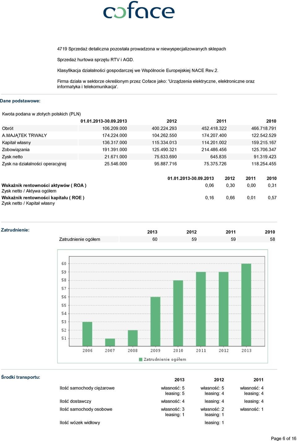 09.2013 2012 2011 2010 Obrót 106.209.000 400.224.293 452.418.322 466.718.791 A.MAJĄTEK TRWAŁY 174.224.000 104.262.550 174.207.400 122.542.529 Kapitał własny 136.317.000 115.334.013 114.201.002 159.