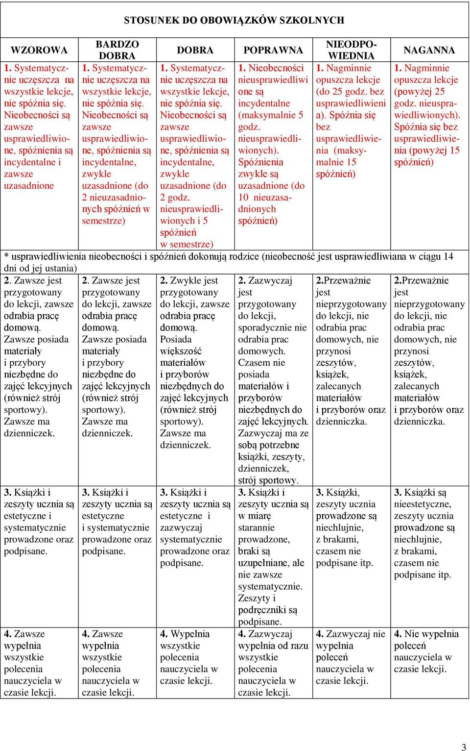 Nieobecności są usprawiedliwione, spóźnienia są incydentalne, zwykle uzasadnione (do 2 nieuzasadnionych spóźnień w semestrze) STOSUNEK DO OBOWIĄZKÓW SZKOLNYCH 1.
