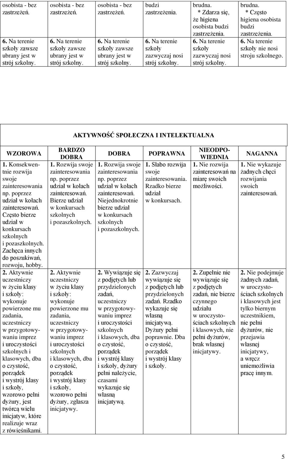 AKTYWNOŚĆ SPOŁECZNA I INTELEKTUALNA WZOROWA 1. Konsekwentnie rozwija swoje zainteresowania np. poprzez udział w kołach Często bierze udział w konkursach i poza.