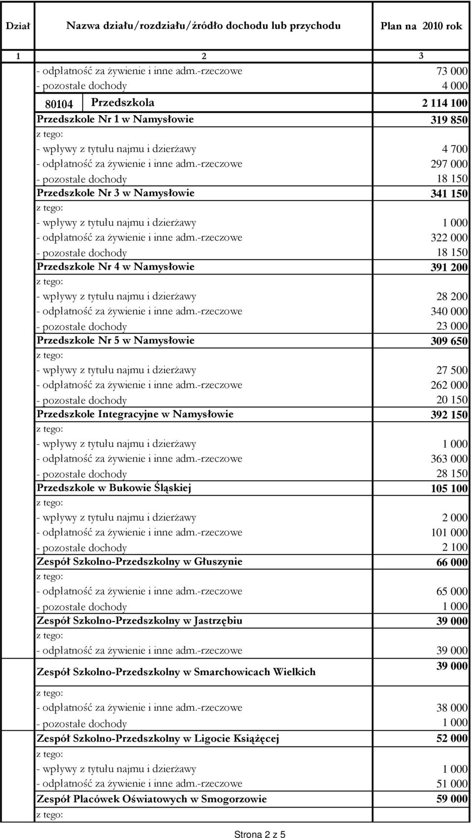 Przedszkole Integracyjne w Namysłowie Przedszkole w Bukowie Śląskiej Strona 2 z 5 22 000 18