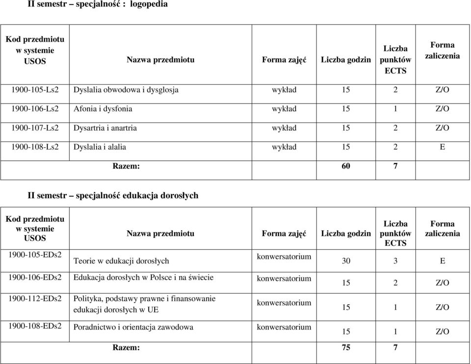 Teorie w edukacji dorosłych Nazwa przedmiotu zajęć godzin konwersatorium 30 3 E 1900-106-EDs2 Edukacja dorosłych w Polsce i na świecie konwersatorium 1900-112-EDs2