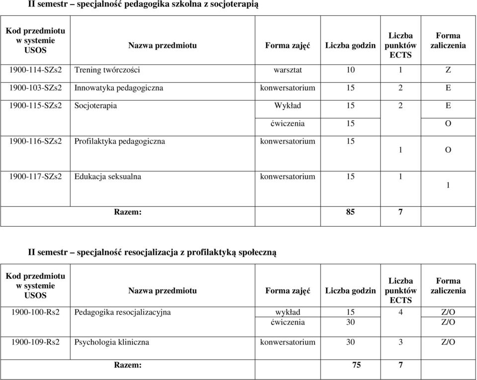 konwersatorium 15 1 O 1900-117-SZs2 Edukacja seksualna konwersatorium 15 1 1 Razem: 85 7 II semestr specjalność resocjalizacja z profilaktyką społeczną