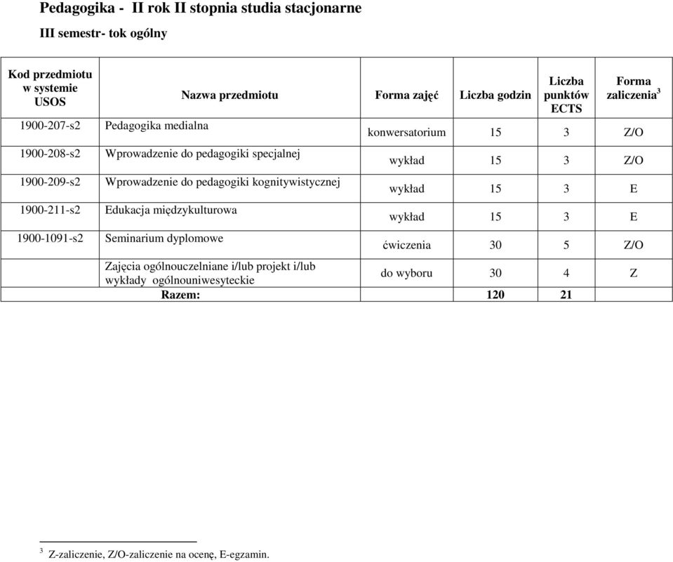 Edukacja międzykulturowa Seminarium dyplomowe 3 konwersatorium 15 3 Z/O wykład 15 3 Z/O wykład 15 3 E wykład 15 3 E ćwiczenia 30 5 Z/O