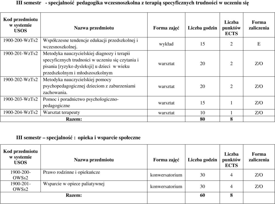 wykład 15 2 E 1900-201-WzTs2 Metodyka nauczycielskiej diagnozy i terapii specyficznych trudności w uczeniu się czytania i pisania [ryzyko dysleksji] u dzieci w wieku warsztat 20 2 Z/O przedszkolnym i