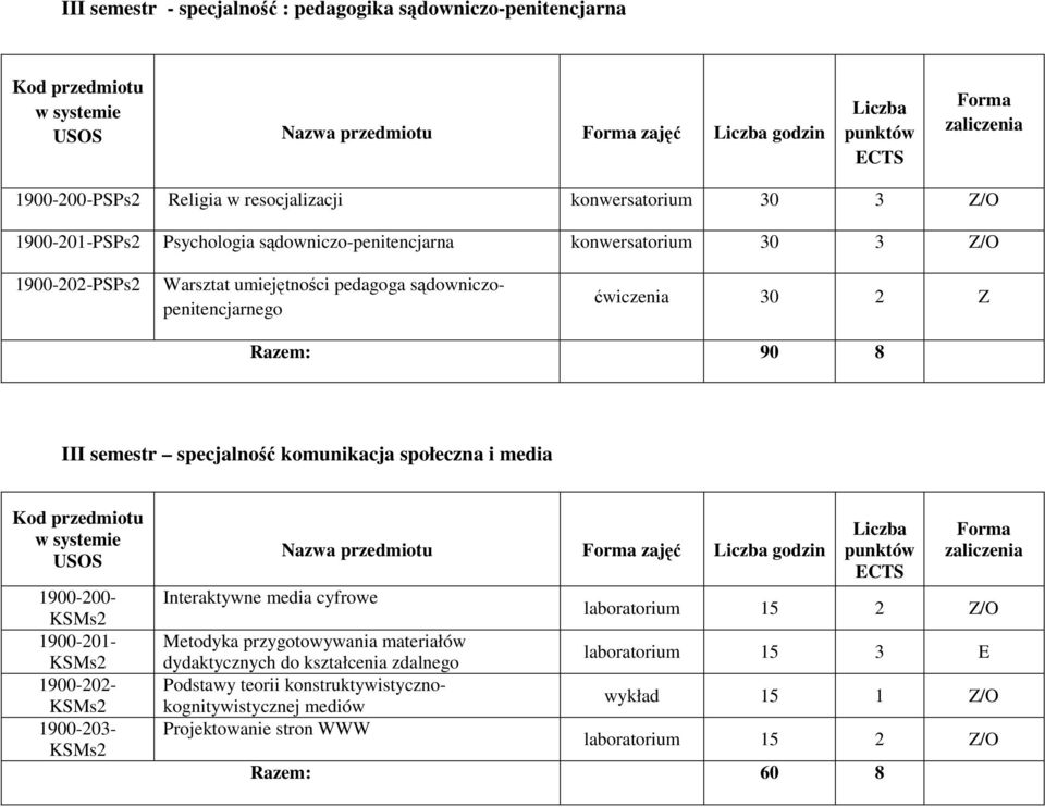 sądowniczopenitencjarnego 1900-200- KSMs2 1900-201- KSMs2 1900-202- KSMs2 1900-203- KSMs2 Interaktywne media cyfrowe Nazwa przedmiotu zajęć godzin Metodyka przygotowywania materiałów