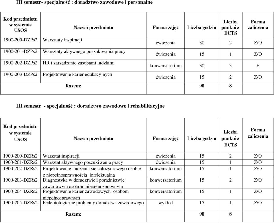 specjalność : doradztwo zawodowe i rehabilitacyjne Nazwa przedmiotu zajęć godzin 1900-200-DZRs2 Warsztat inspiracji ćwiczenia 15 2 Z/O 1900-201-DZRs2 Warsztat aktywnego poszukiwania pracy ćwiczenia