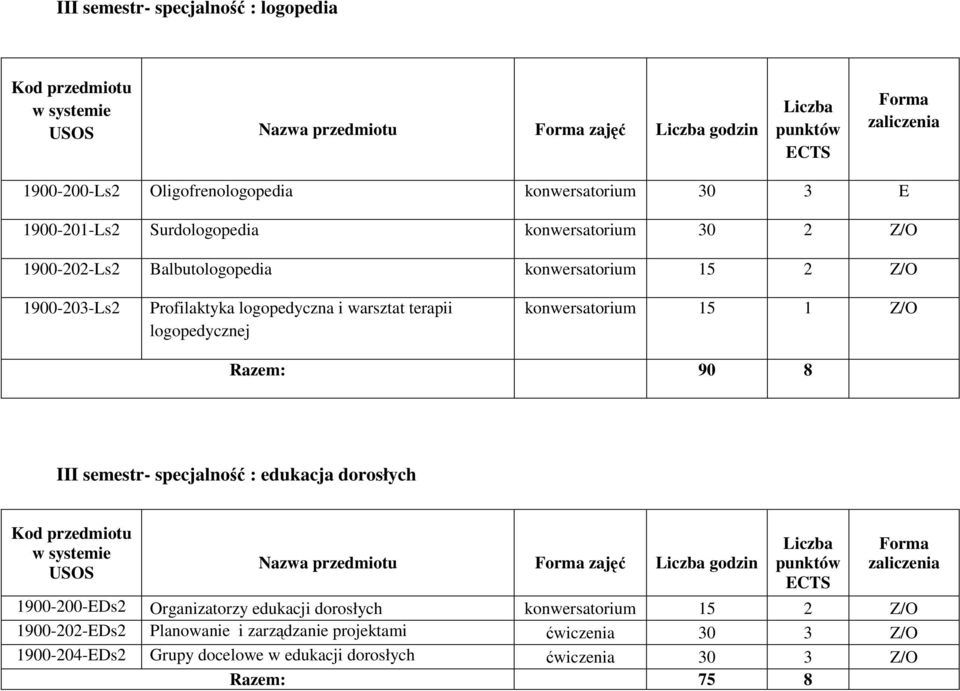 konwersatorium 15 1 Z/O Razem: 90 8 III semestr- specjalność : edukacja dorosłych Nazwa przedmiotu zajęć godzin 1900-200-EDs2 Organizatorzy edukacji dorosłych