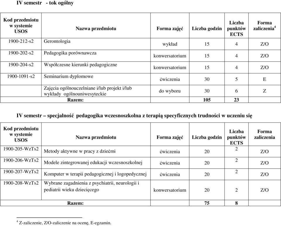 specjalność pedagogika wczesnoszkolna z terapią specyficznych trudności w uczeniu się 1900-205-WzTs2 1900-206-WzTs2 1900-207-WzTs2 1900-208-WzTs2 Nazwa przedmiotu zajęć godzin Metody aktywne w pracy