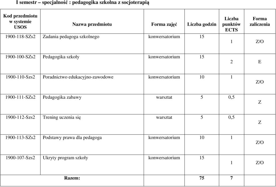 konwersatorium 10 1 Z/O 1900-111-SZs2 Pedagogika zabawy warsztat 5 0,5 Z 1900-112-Szs2 Trening uczenia się warsztat 5 0,5 Z