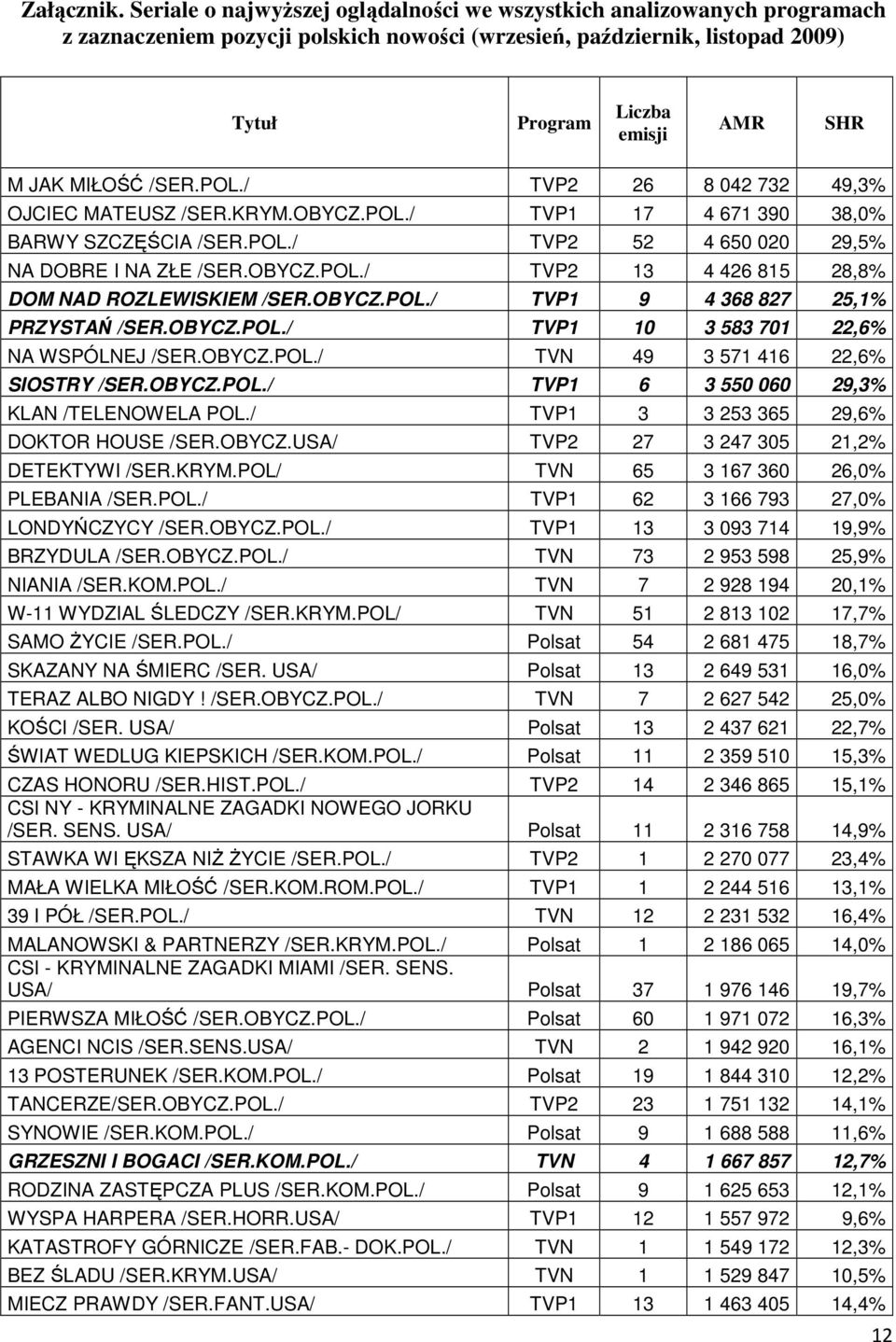 MIŁOŚĆ /SER.POL./ TVP2 26 8 042 732 49,3% OJCIEC MATEUSZ /SER.KRYM.OBYCZ.POL./ TVP1 17 4 671 390 38,0% BARWY SZCZĘŚCIA /SER.POL./ TVP2 52 4 650 020 29,5% NA DOBRE I NA ZŁE /SER.OBYCZ.POL./ TVP2 13 4 426 815 28,8% DOM NAD ROZLEWISKIEM /SER.