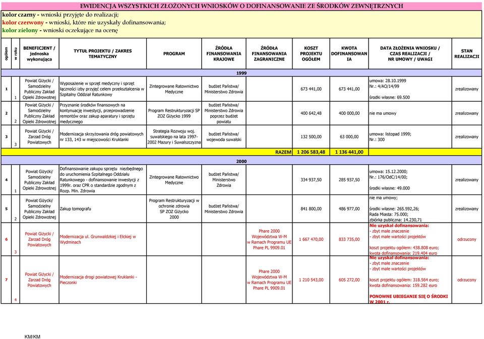 OGÓŁEM KWOTA DOFINANSOWAN IA DATA ZŁOŻENIA WNIOSKU / CZAS REALIZACJI / NR UMOWY / UWAGI STAN REALIZACJI 999 Wyposażenie w sprzęt medyczny i sprzęt łączności izby przyjęć celem przekształcenia w