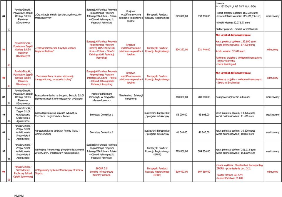 078,97 euro Partner projektu - Szkoła w Smalininkai 85,,Transgraniczna sieć turystyki wodnej Żeglarski festiwal Rozwoju Regionalnego Program Interreg IIIA/TACIS CBC Litwa Polska Obwód Kaliningradzki