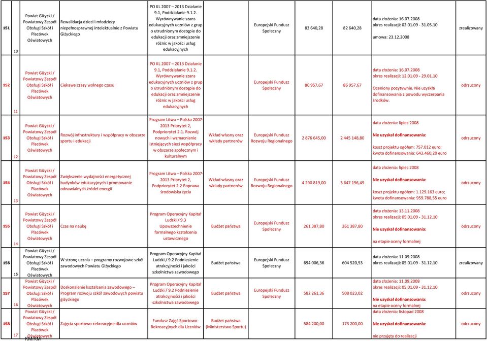 0 umowa:..008 5 Ciekawe czasy wolnego czasu PO KL 007 0 Działanie 9., Poddziałanie 9.