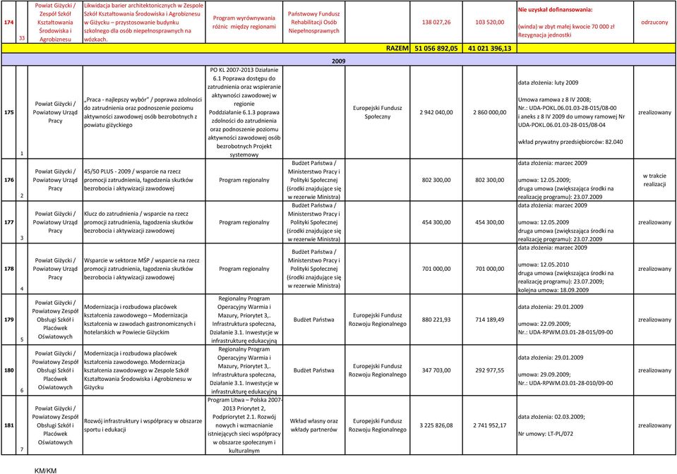 Program wyrównywania różnic między regionami Państwowy Fundusz Rehabilitacji Osób Niepełnosprawnych RAZEM 807,6 050,00 505689,05 4096, (winda) w zbyt małej kwocie 70 000 zł Rezygnacja jednostki 75 76