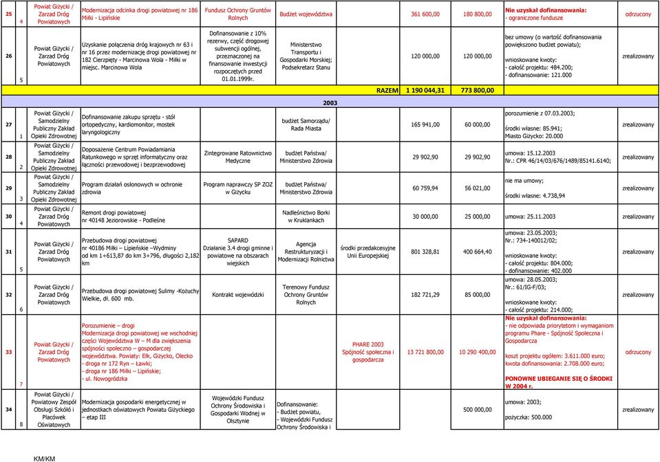 Marcinowa Wola Dofinansowanie z 0% rezerwy, część drogowej subwencji ogólnej, przeznaczonej na finansowanie inwestycji rozpoczętych przed 0.0.999r.