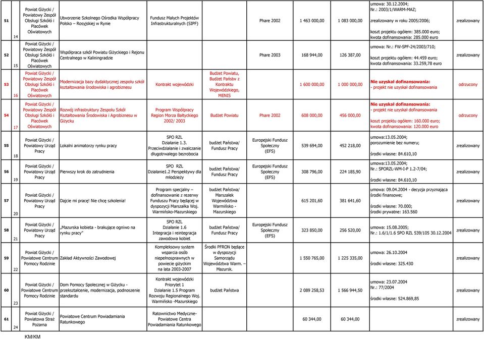 000 euro; kwota dofinansowania: 85.000 euro umowa: Nr.: FW-SPF-4/00/70; koszt projektu ogółem: 44.459 euro; kwota dofinansowania:.