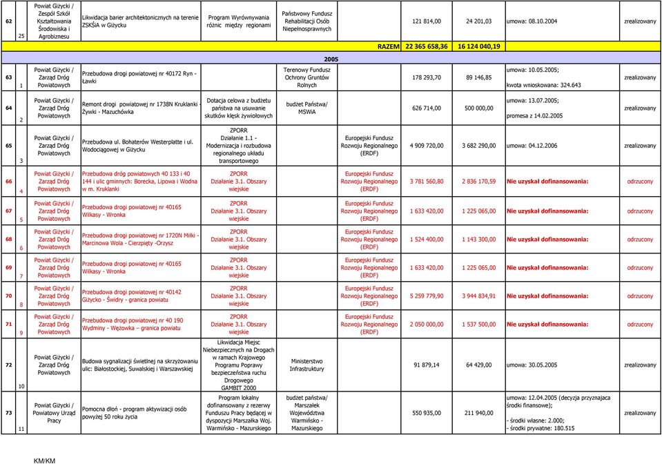 64 64 Remont drogi powiatowej nr 78N Kruklanki - Żywki - Mazuchówka Dotacja celowa z budżetu państwa na usuwanie skutków klęsk żywiołowych MSWiA 66 74,00 500 000,00 umowa:.07.005; promesa z 4.0.005 65 Przebudowa ul.