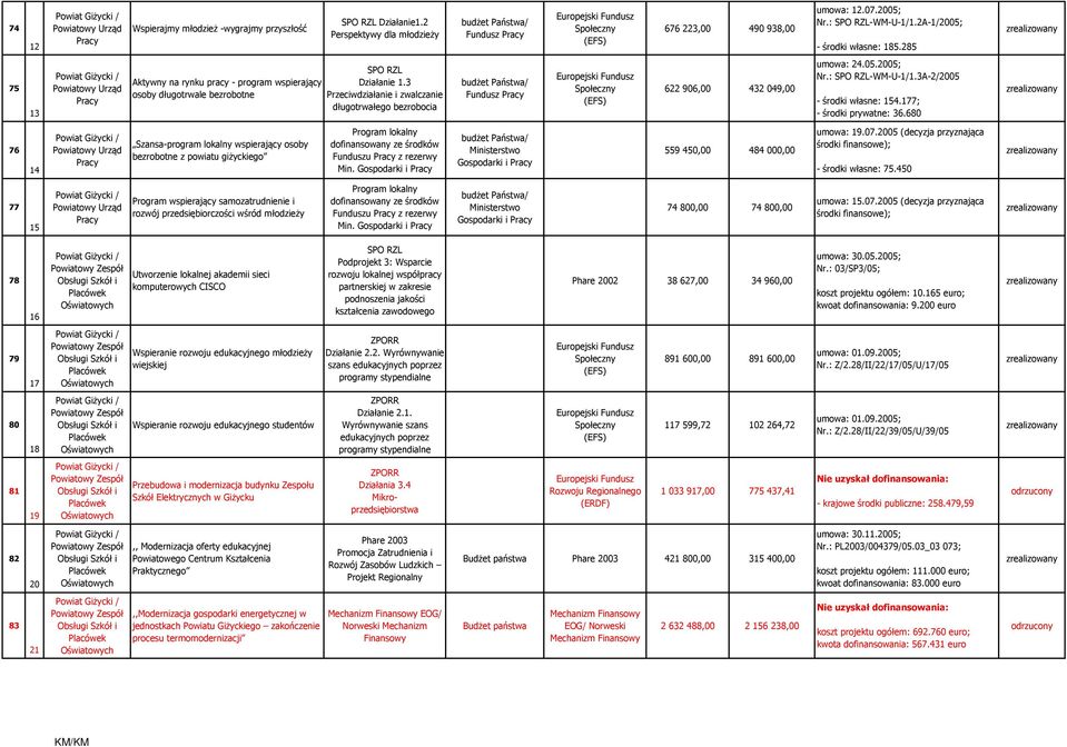 005; Nr.: SPO RZL-WM-U-/.A-/005 - środki własne: 54.77; - środki prywatne: 6.