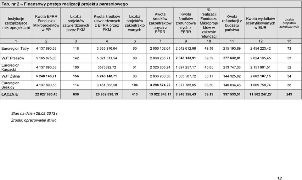 refundacji Kwota refundacji z budżetu państwa Kwota wydatków scertyfikowanych w EUR 1 2 3 4 6 7 9 10 11 12 13 Euroregion Tatry 4 137 890,58 118 3 635 976,64 80 2 600 102,64 2 042 612,98 49,36 215