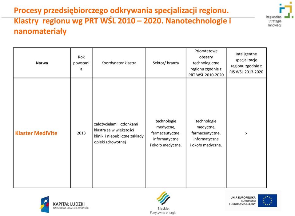 WŚL 2010-2020 Inteligentne specjalizacje regionu zgodnie z RIS WŚL 2013-2020 Klaster MediVite 2013 założycielami i członkami klastrasą w