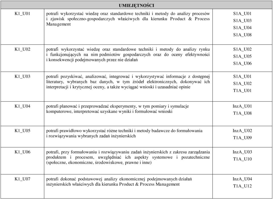 konsekwencji podejmowanych przez nie działań S1A_U02 S1A_U05 S1A_U06 K1_U03 potrafi pozyskiwać, analizować, integrować i wykorzystywać informacje z dostępnej literatury, wybranych baz danych, w tym