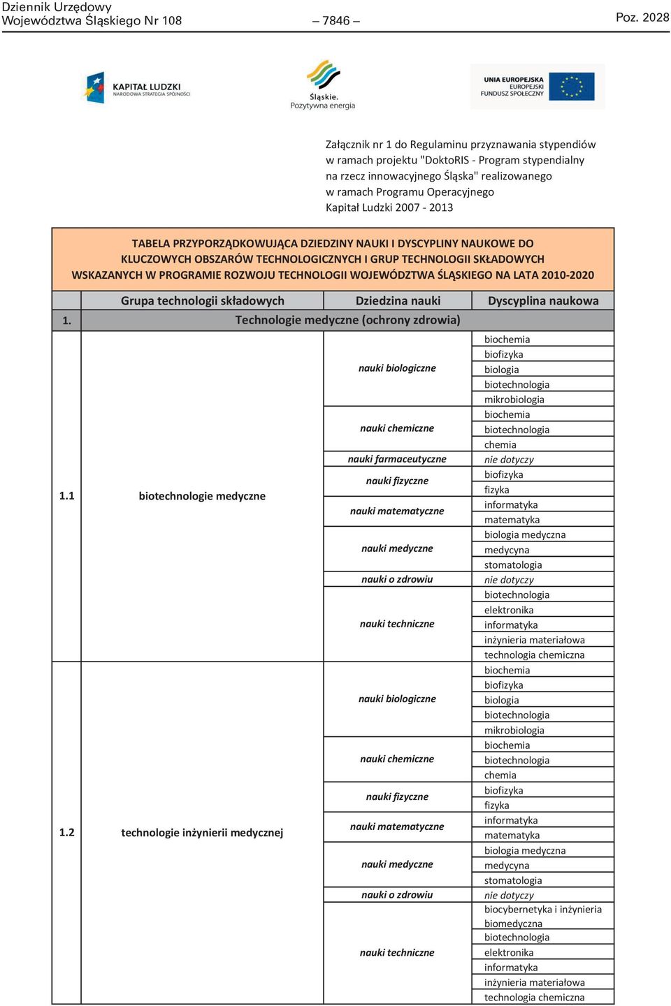 2007-2013 TABELA PRZYPORZĄDKOWUJĄCA DZIEDZINY NAUKI I DYSCYPLINY NAUKOWE DO KLUCZOWYCH OBSZARÓW TECHNOLOGICZNYCH I GRUP TECHNOLOGII SKŁADOWYCH WSKAZANYCH W PROGRAMIE ROZWOJU TECHNOLOGII WOJEWÓDZTWA