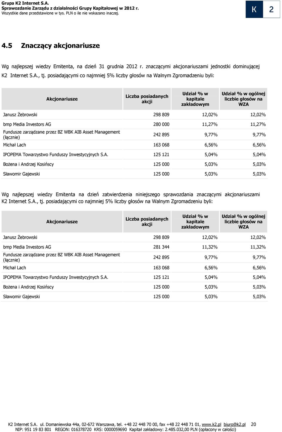 298 809 12,02% 12,02% bmp Media Investors AG 280 000 11,27% 11,27% Fundusze zarządzane przez BZ WBK AIB Asset Management (łącznie) 242 895 9,77% 9,77% Michał Lach 163 068 6,56% 6,56% IPOPEMA