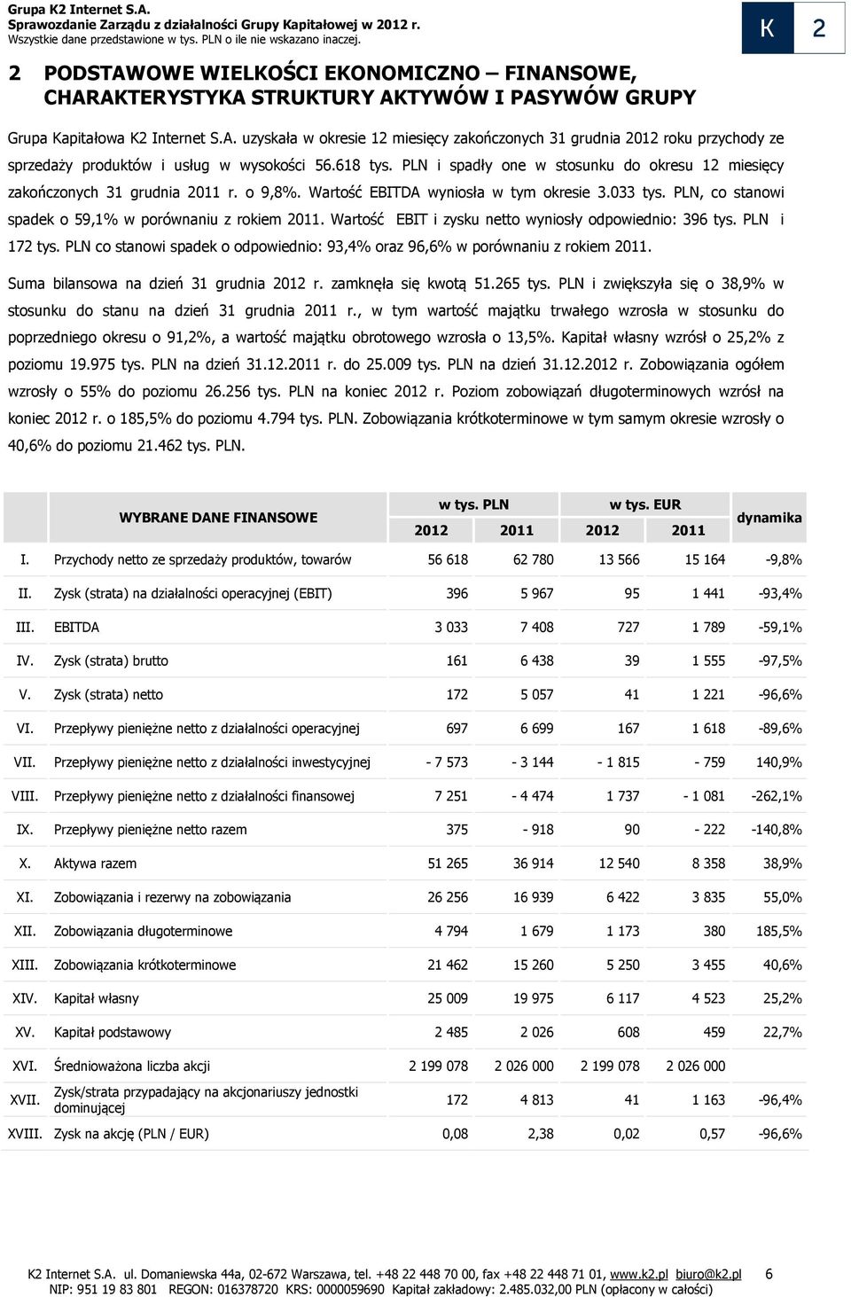 PLN, co stanowi spadek o 59,1% w porównaniu z rokiem 2011. Wartość EBIT i zysku netto wyniosły odpowiednio: 396 tys. PLN i 172 tys.