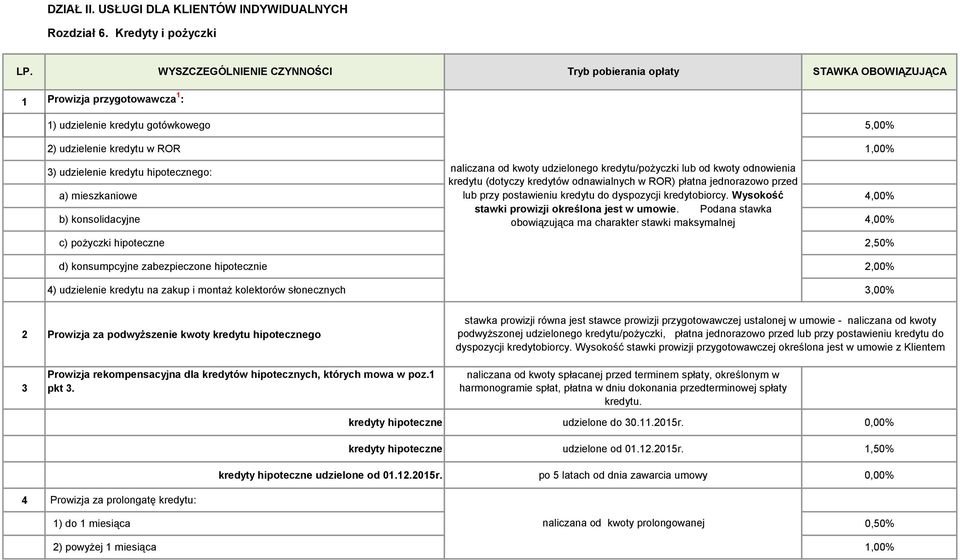 kredytu/pożyczki lub od kwoty odnowienia kredytu (dotyczy kredytów odnawialnych w ROR) płatna jednorazowo przed a) mieszkaniowe lub przy postawieniu kredytu do dyspozycji kredytobiorcy.