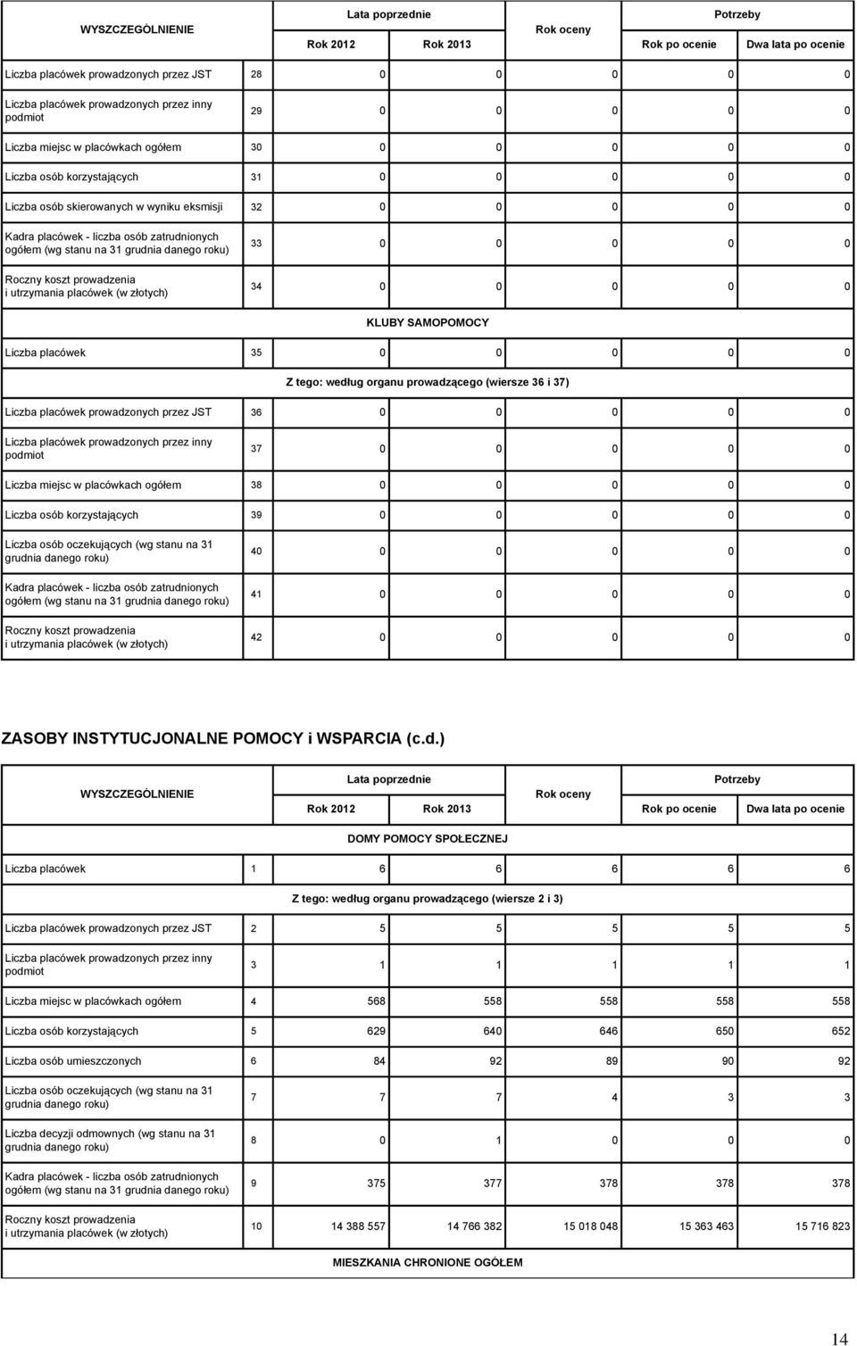 0 0 0 0 0 37 0 0 0 0 0 Liczba miejsc w placówkach ogółem 38 0 0 0 0 0 Liczba osób korzystających 39 0 0 0 0 0 Liczba osób oczekujących (wg stanu na 31 grudnia danego roku) Roczny koszt prowadzenia 40